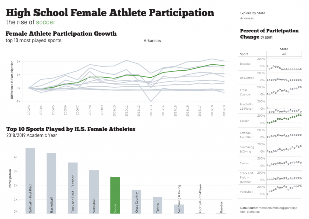 High School Female Athlete Participation Cory Cone